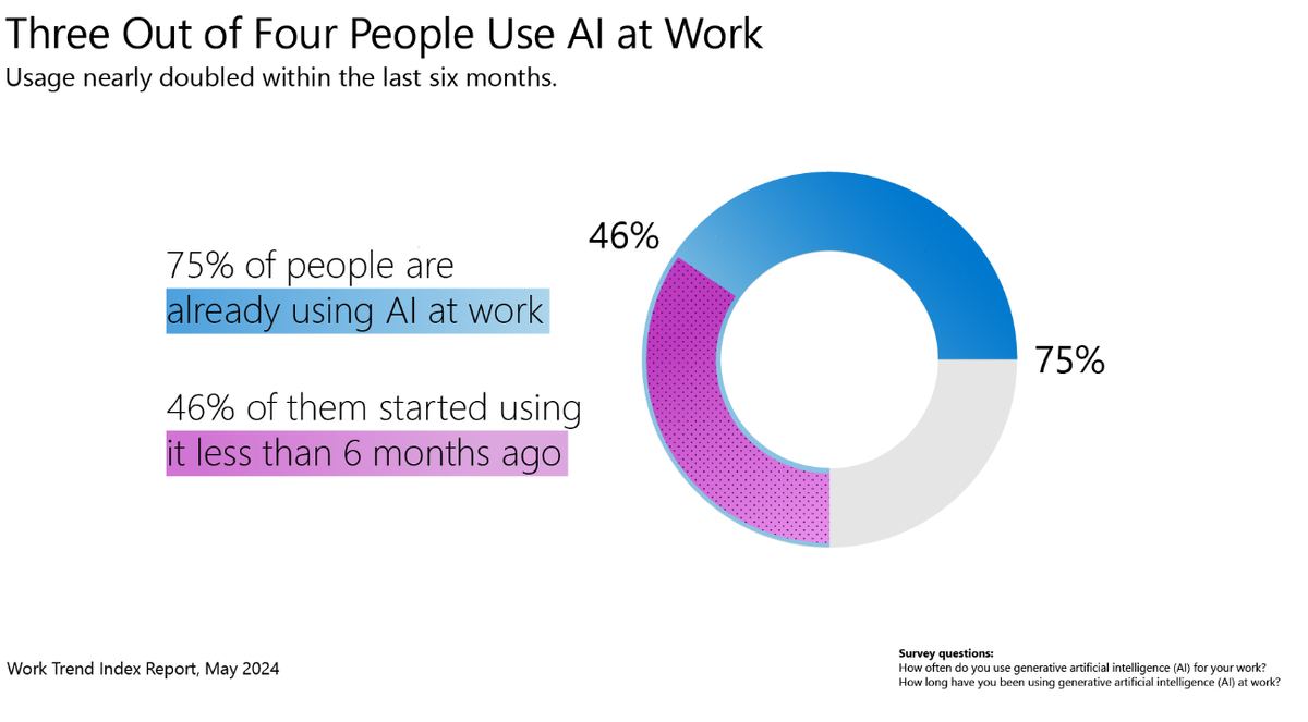 Исследование Microsoft: 75% работников используют ИИ на работе |  OVERCLOCKERS.RU | Дзен