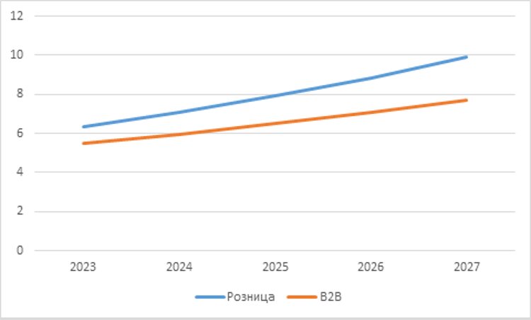 Рисунок 1. Прогноз роста объемов розничного и B2С e-commerce сектора в ЮАР, в млрд долларов США. Источник: Go Globe