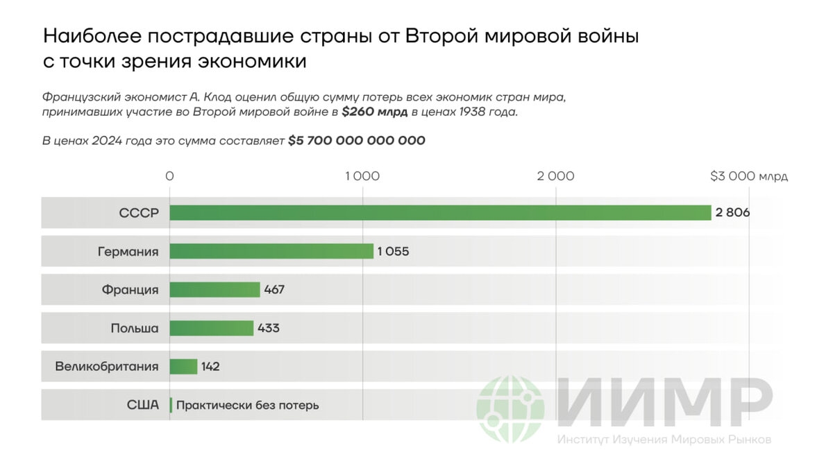 Экономический ущерб стран от II Мировой войны