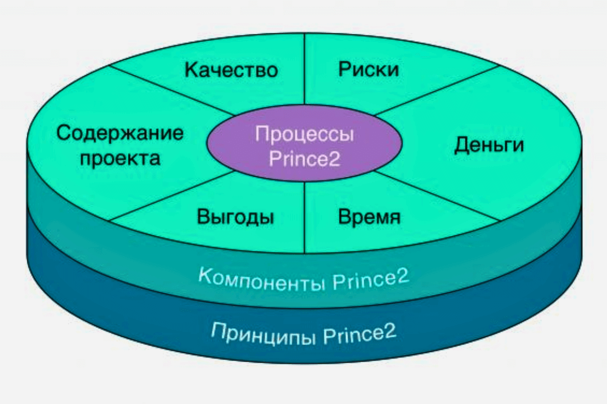 15 эффективных подходов к управлению проектами