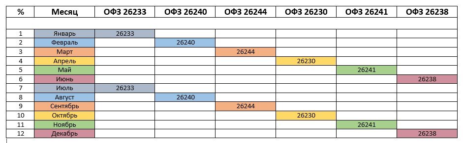 Календаль выплат купонов по ОФЗ