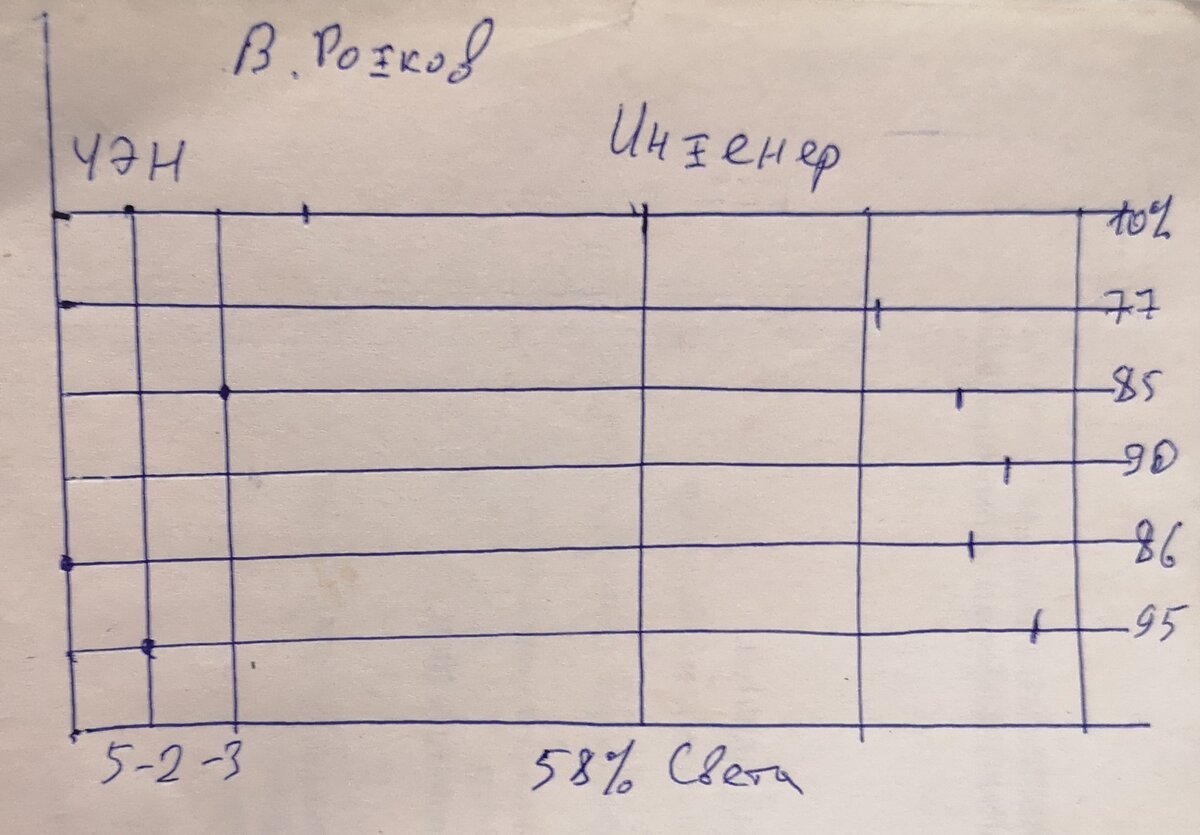 Сводная таблица 4 диагностик 