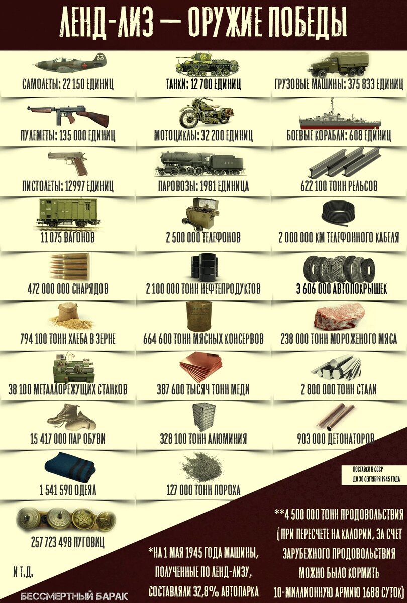 Ленд-Лиз - орудие победы. Картинка из открытого источника. 