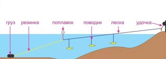 Как привязать поводки на резинку. Как привязать крючок к лески с помощью трубочки. Стопорный узел