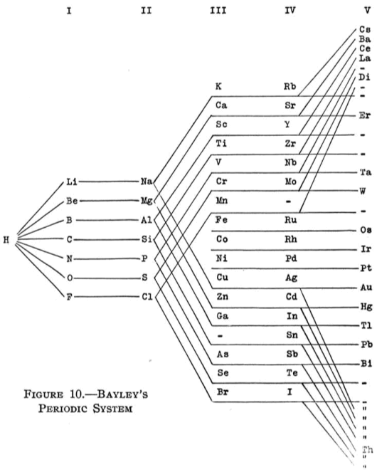 Рис. 9. Пирамидальная модель Бэйли (1882 г.)