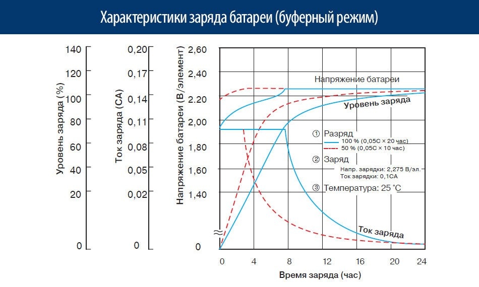 5 вольт. Разрядные характеристики свинцовых аккумуляторов. Ток заряда аккумулятора 12в. Буферное напряжение аккумулятора. График напряжения заряда свинцово-кислотного аккумулятора.