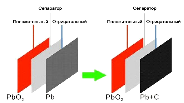 Период разработки и внедрения карбоновых аккумуляторных батарей прошел в два этапа. На первом этапе углерод добавлялся только в свинец при производстве отрицательной решетки. Кроме углерода в сплав добавляется олово и кальций. Решетка получается с высокой проводимостью, прочностью, коррозионностойкостью. Перемешивание С (углерода) и Pb (свинца) происходит химическим и физическим способом для выравнивания размеров и плотности С и Pb.На втором этапе углерод стали добавлять и в активную массу отрицательной пластины, как и в саму решетку. При этом добавление углерода в состав активной массы позволил резко снизить процесс сульфатации пластин.Частицы углерода, которые добавляются к свинцовому отрицательному электроду, образуют проводящую сетчатую структуру с центрами реакций, которая улучшает процесс накопления энергии. На поверхности этих углеродных частиц образуются новые реакционные центры и, таким образом, формируется проводящая сеть, способствующая равномерному протеканию электрохимических реакций на поверхности и внутри электрода, тем самым уменьшая эффект концентрированного осаждения сульфата свинца на поверхности. Будучи гетерогенным материалом, он препятствует росту частиц PbSO4 и обеспечивает их равномерное распределение на поверхности.При этом необходимо отметить, что процесс сульфатации, в любом случае, неизбежен ввиду присутствия электрохимических реакций, протекающих в аккумуляторах, но он значительно снижен и наступает гораздо позже, чем у аналогичных по характеристикам AGM батареях и батареях с гелевым электролитом.Таким образом, эта технология значительно препятствует процессу сульфатации отрицательного электрода, увеличивая при этом срок службы батареи до 15 и более лет в буферном режиме, а также количество циклов в циклическом режиме. Срок службы в циклах заряда-разряда усовершенствованной свинцово-углеродной аккумуляторной батареи в несколько раз больше срока службы обычных свинцово-кислотных аккумуляторных батарей, работающих в таком же циклическом режиме. При разряде до 70% они могут обеспечить до 2000 циклов заряда-разряда, тогда как обычная AGM батарея рассчитана не более 400-500 циклов в тех же условиях.Еще одной отличительной особенностью карбона является возможность ускоренного заряда повышенными токами заряда без опасений нагрева, что влияет на сроки заряда и обеспечение безопасности оборудования. Поэтому они получили широкое применение не только в традиционном оборудовании, где используются обычные стационарные свинцово-кислотные аккумуляторы (системы телекоммуникации и связи, охранные и пожарные системы безопасности, источники бесперебойного питания, дежурное освещение и др.), но и в гибридных транспортных средствах, скутерах, голь-карах, мотоблоках на электротяге, медицинских колясках, электровелосипедах, клининговой технике, возобновляемых источниках энергии (солнечная и ветроэнергетика), телеметрическом, измерительном, контрольном и другом технологическом оборудовании.Таким образом, можно выделить основные преимущества карбоновых по сравнению с традиционными герметизированными свинцово-кислотными аккумуляторными батареями:Увеличенный ресурс эксплуатации в режиме циклов заряда-разряда;
 Увеличенная скорость заряда, а, значит, сокращение времени заряда;
 Возможность заряда увеличенными токами заряда;
 Увеличенный срок службы в буферном режиме.В качестве недостатков карбоновых батарей следует отметить, что они хуже держат заряд при высокой токоотдаче (высоком токе нагрузки), особенно на коротких режимах разряда. Поэтому рекомендовано их использовать в условиях равномерной нагрузки на протяжении всего разряда.Карбоновые аккумуляторные батареи не только получили улучшенные технические характеристики, но и переняли все преимущества традиционных герметизированных свинцово-кислотных аккумуляторных батарей, изготовленных по технологии AGM. Эта технология дала толчок к дальнейшему развитию, оптимизации и совершенствованию конструкции свинцово-кислотных аккумуляторных батарей.С уважением,
Команда ТОО «ПромСпецАккумуляторы» — ваш надежный эксклюзивный дистрибьютор аккумуляторных батарей в Казахстане.
Подробнее о продукции и услугах на нашем официальном сайте: wybor-battery.kz.
Следите за нашими обновлениями, чтобы быть в курсе последних новостей в мире аккумуляторных технологий!