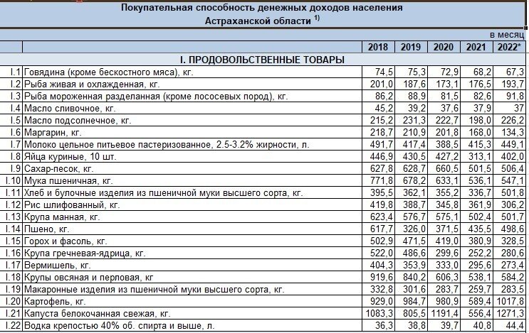 Вы знаете, сколько хлеба, мяса или, к примеру, курток или телевизоров может купить средний астраханец на свой месячный доход? Если потратит все деньги только на это. А статистика знает.-2