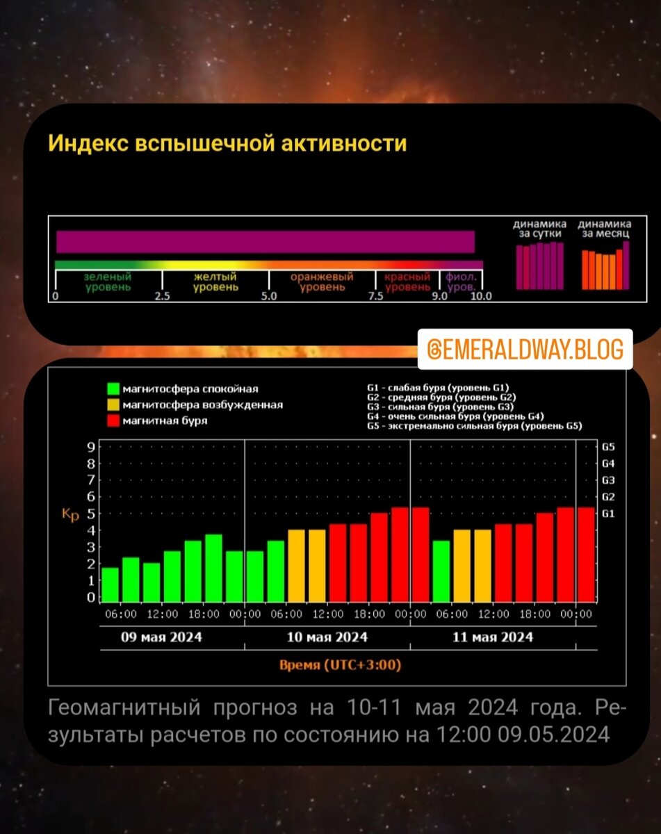  Друзья, приветствую✨С начала мая Солнце вошло в чрезвычайно высокую вспышечную активность, которая сейчас держится на самом наивысшем фиолетовом уровне.-2