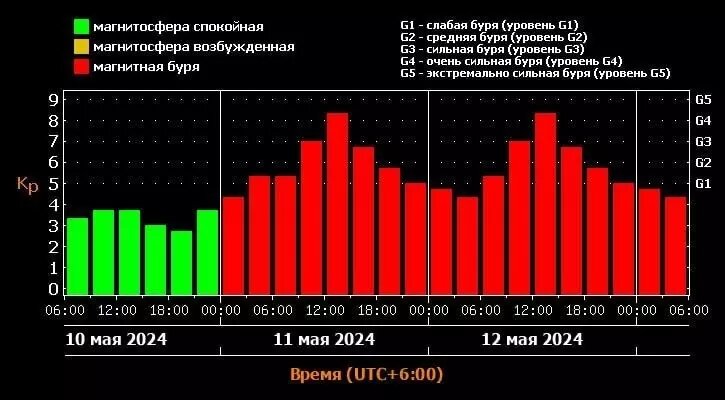     Источник: Лаборатория солнечной астрономии ики и исзф