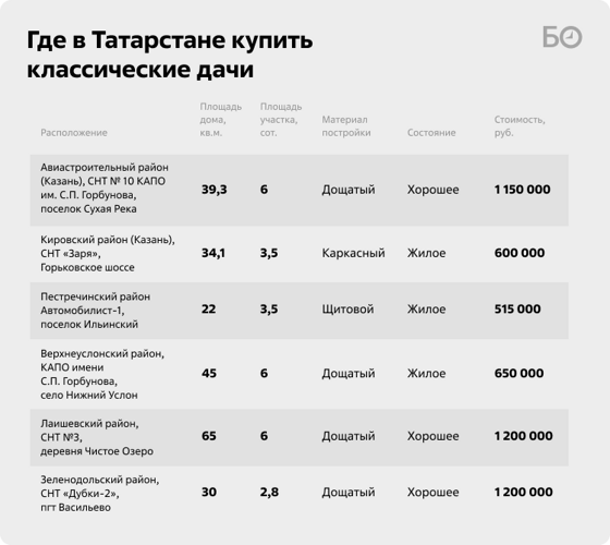 Данные: Анастасия Гизатова. Инфографика: «БИЗНЕС Online»