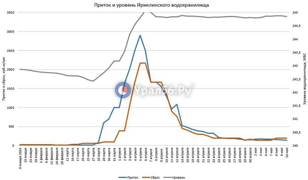    Приток в Ириклинское водохранилище продолжает снижаться. Сброс пока не уменьшают