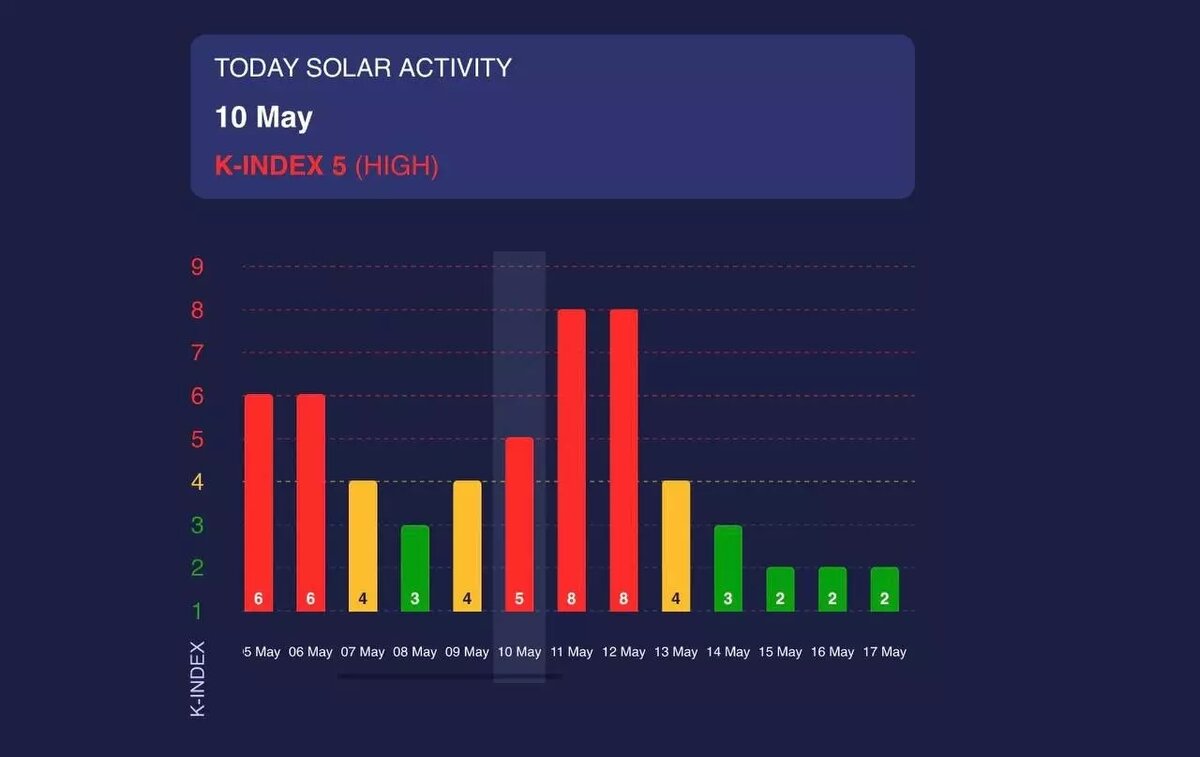 Пик этой магнитной бури придется на субботу. Фото: Meteoagent