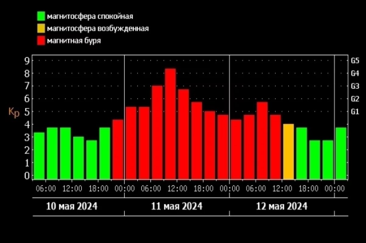    Свидетелями магнитной бури высшего уровня могут стать волгоградцы