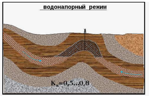 Режимы нефтяных залежей