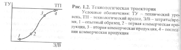 Рис.1 S-образная кривая или технологическая траектория
