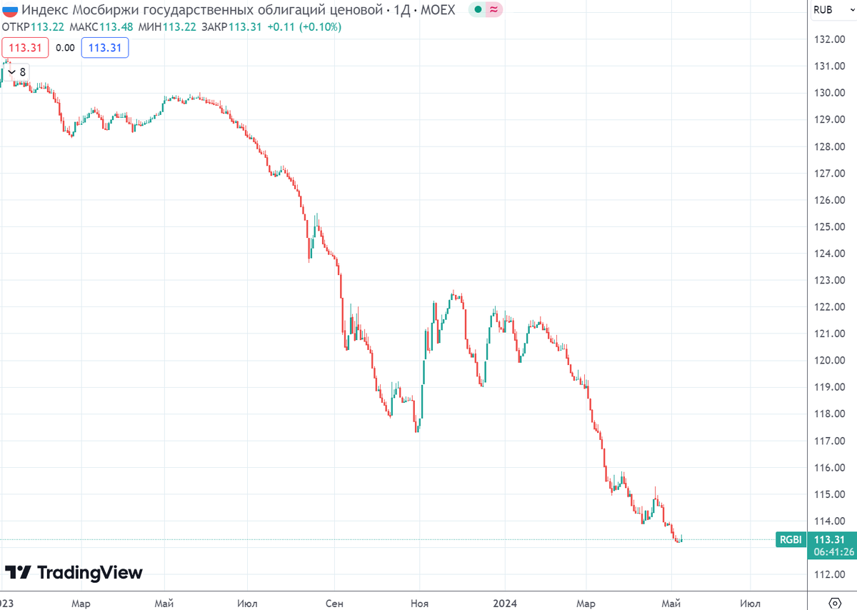 График (D1) индекса гособлигаций RGBI