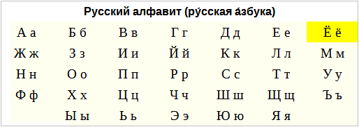 Современный русский алфавит