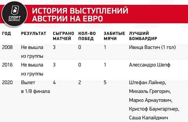 Дебют Ральфа Рангника в качестве тренера сборной на крупном турнире. В рейтинге стран ФИФА (обновление 4 апреля 2024 года) австрийцы располагаются на 25-й строчке.-2