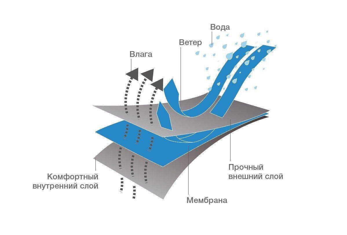 Основная функция мембраны — защитить человека от дождя, снега и ветра. А также уберечь от излишней влаги, которая может скопиться под одеждой. Проще говоря, мембрана организует такой микроклимат, чтобы человеку было максимально сухо и комфортно. А достигается этот эффект двумя показателями: водо-паропроницаемостью.