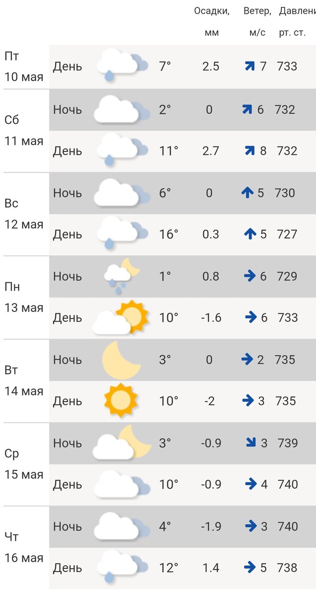 Прогноз погоды на неделю в Екатеринбурге от Уралгидрометцентра. Скриншот с сайта Уралгидрометцентра.