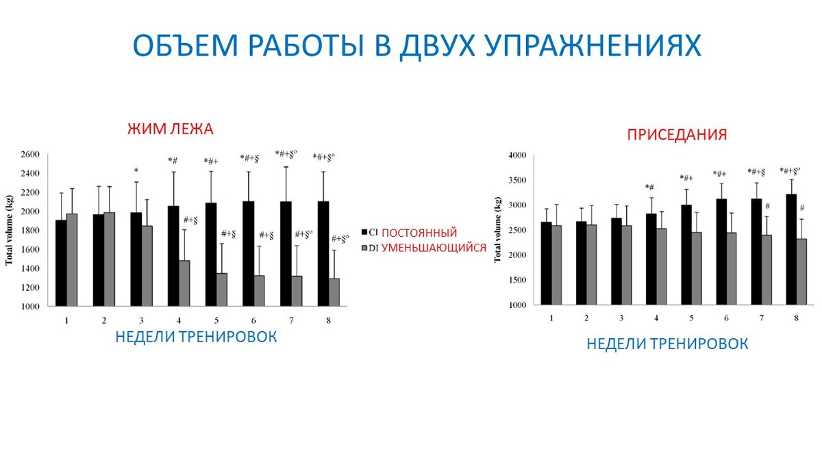 Рисунок 1. Изменение объема работы у двух групп в двух упражнениях за 8 недель.