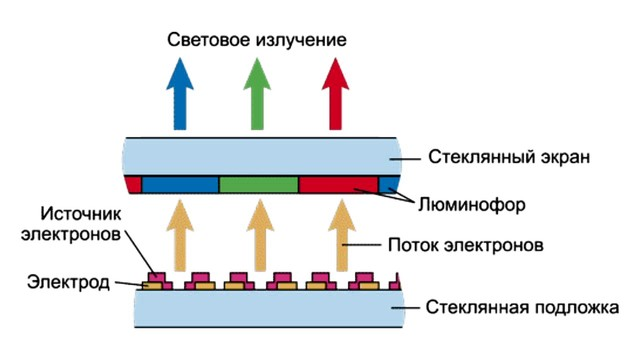 Схема дисплея с автоэлектронной эмиссией (из открытых источников)