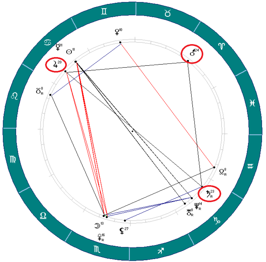 Пример тау-квадрата в карте актрисы Марго Робби. Марс в Овне находится на вершине тау-квадрата, в основании Юпитер в Раке в оппозиции с Сатурном в Козероге. 
