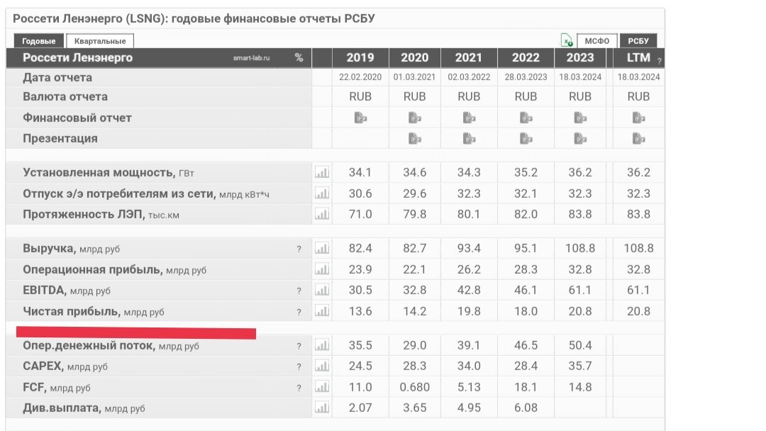 Чистая прибыль Ленэнерго за 5 лет с 2019 по 2023 года, с сайта Смарт-лаб.ру. 