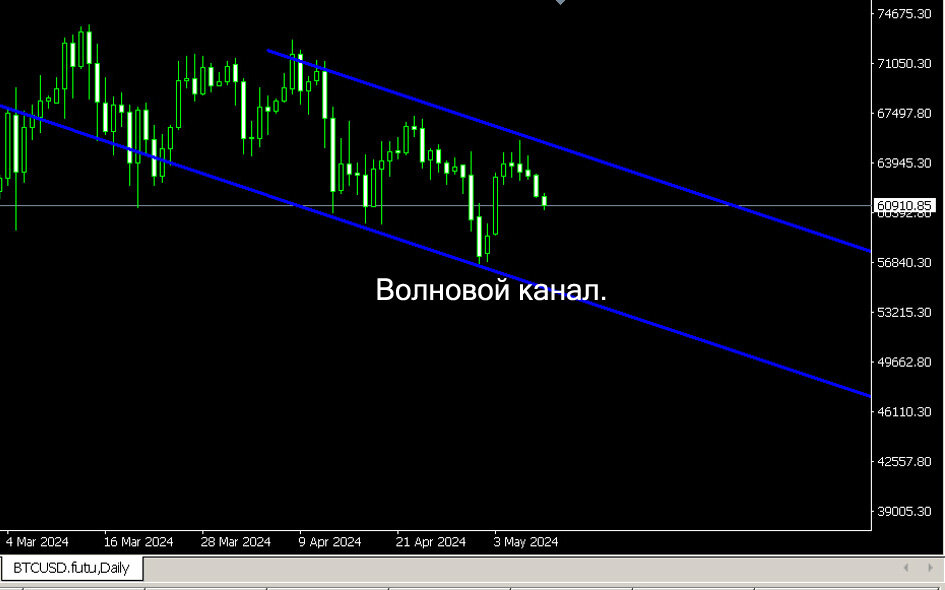#BTSUSD дневной график.