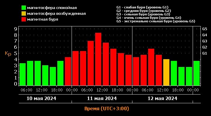    Нажмите для увеличения Фото: Диаграмма с сайта Лаборатории солнечной астрономии Института космических исследований РАН и Института солнечно-земной физики Сибирского отделения РАН