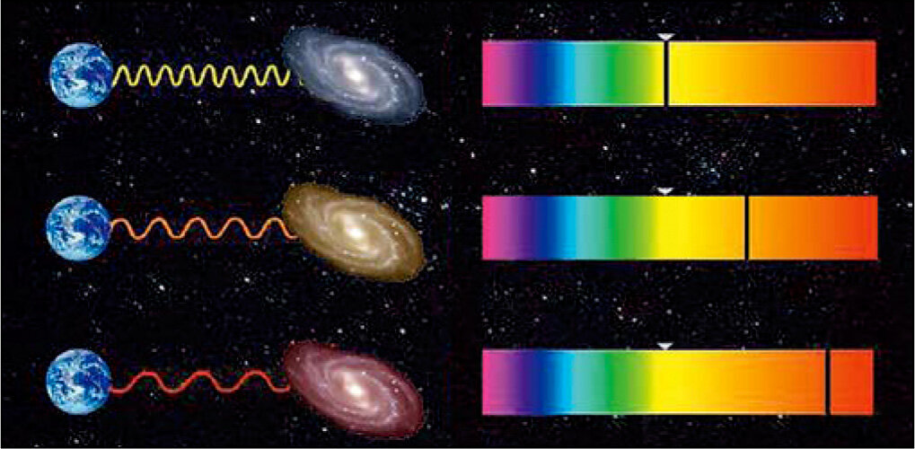 Красное смещение в спектре галактик, квазаров и звёзд