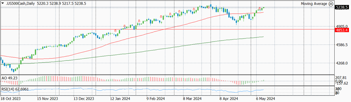 Динамика S&P по дням с указанием текущего и предыдущих уровней входа