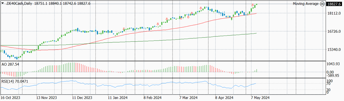 Динамика DAX по дням с указанием текущего и предыдущих уровней входа