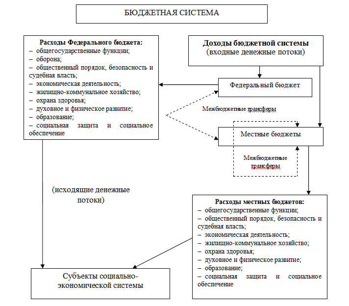Рис. 1.1 – Движение денежных потоков через бюджетную систему Источник: составлено автором.
