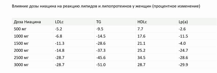 Мы видим, что чем больше дозировка, тем лучше эффект