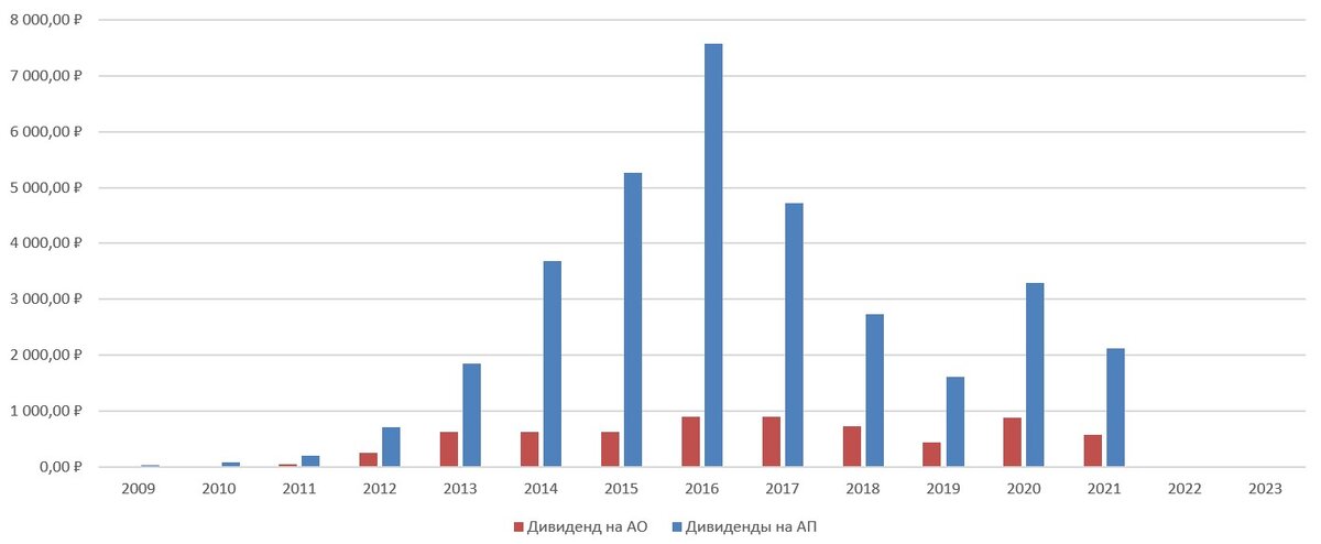 Динамика дивидендных выплат, р.
