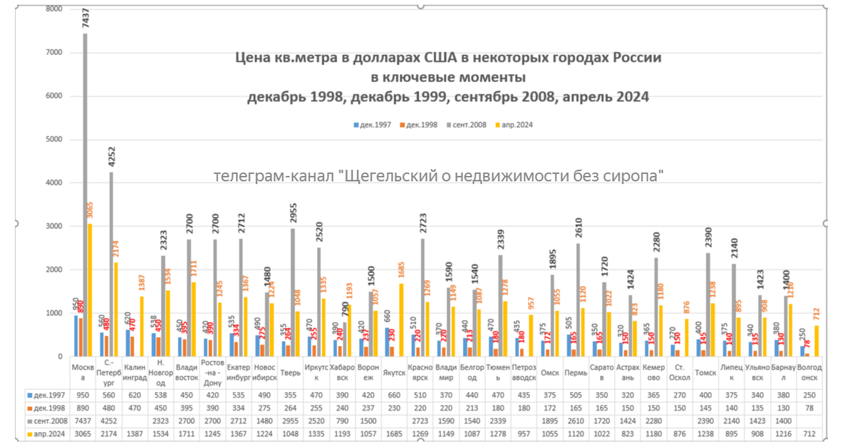 Нашел в своих закромах интересные данные по изменению стоимости недвижимости в некоторых городах России с декабря 1997 года по декабрь 1998 года.