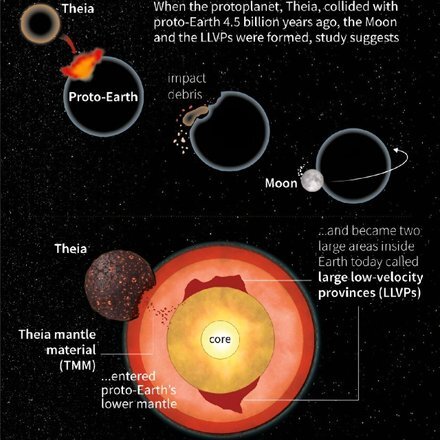 Формирование Луны и попадание останков Тейи в мантию Земли. Источник: Phys.org