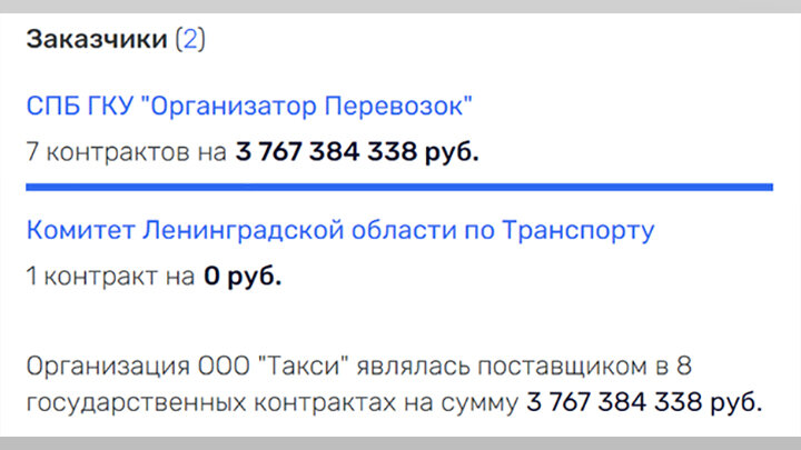 В 2023 ГОДУ КОМПАНИЯ "ТАКСИ" ВЫИГРАЛА ТЕНДЕРЫ НА 3,7 МЛРД РУБЛЕЙ// СКРИНШОТ СТРАНИЦЫ САЙТА RUSPROFILE.RU