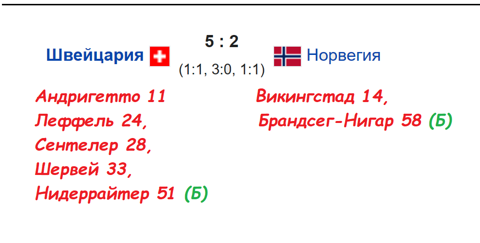  Привет всем любителям хоккея. Стартовал 87-ой чемпионат мира. 16 сборных борются за выход в плей-офф. Рассказываю о результатах 1-го игрового дня, расписании и таблице. Швейцария – Норвегия – 5:2.-2