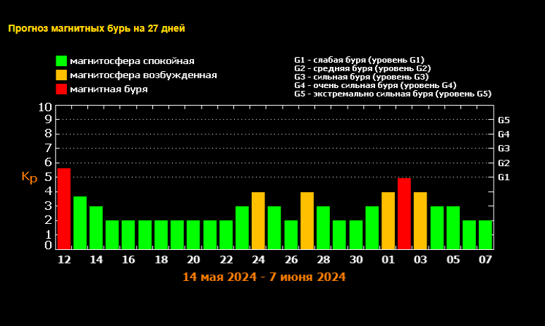 Прогноз магнитных бурь на сентябрь
