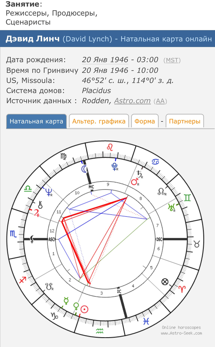 #астрология #гороскопызнаменитостей #дэвидлинч