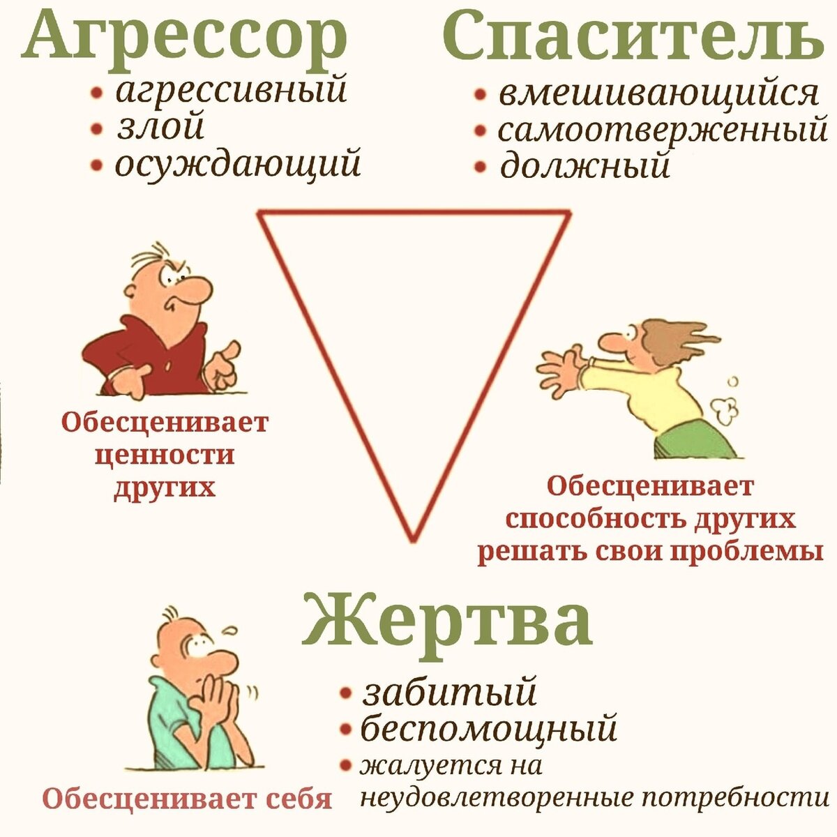 На его вершинах находятся Преследователь и Спасатель, нависая над Жертвой. При этом участники на самом деле не являются ни жертвами, ни преследователями, ни спасателями. Но однажды выбрав этот сценарий (сознательно или бессознательно), они продолжают играть выбранные роли, хотя могли бы решить конфликт и выйти из некомфортной ситуации.