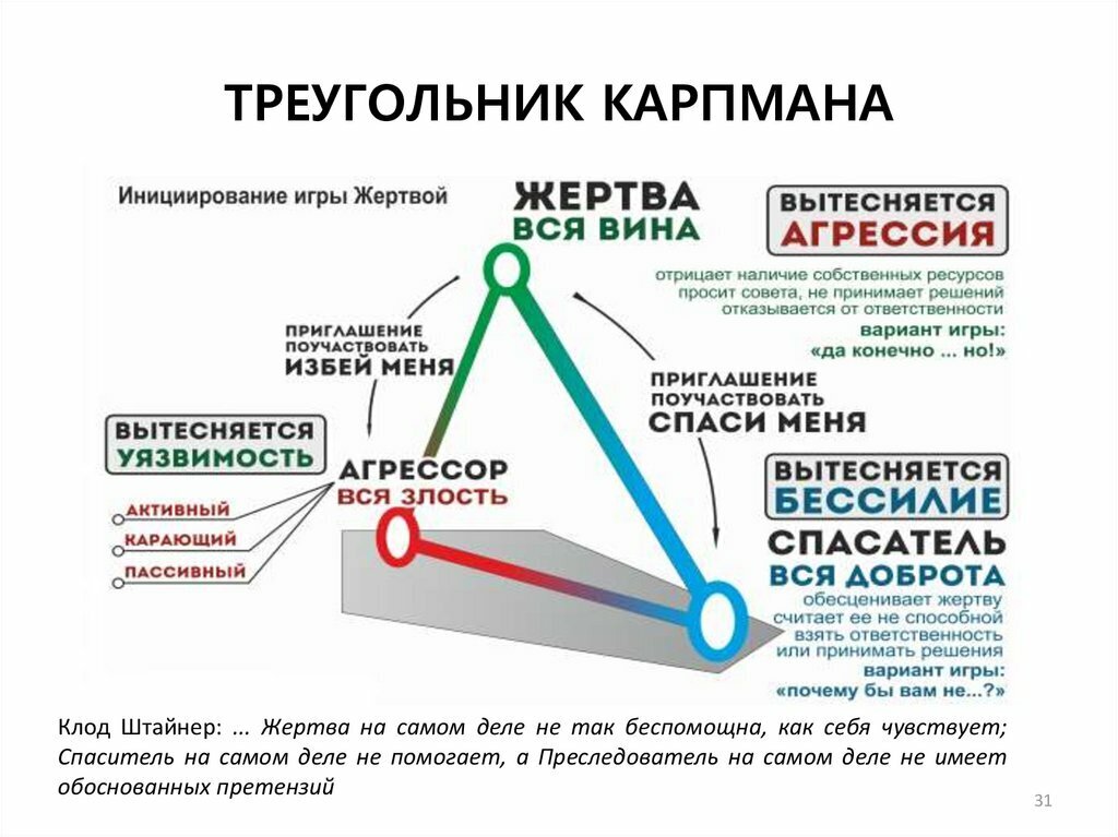 Ловушка этой модели в том, что каждому участнику по-своему дорога его позиция. Действующие лица не работают над решением конфликта, потому что получают в ней выгоду, и не хотят покидать игру. 
