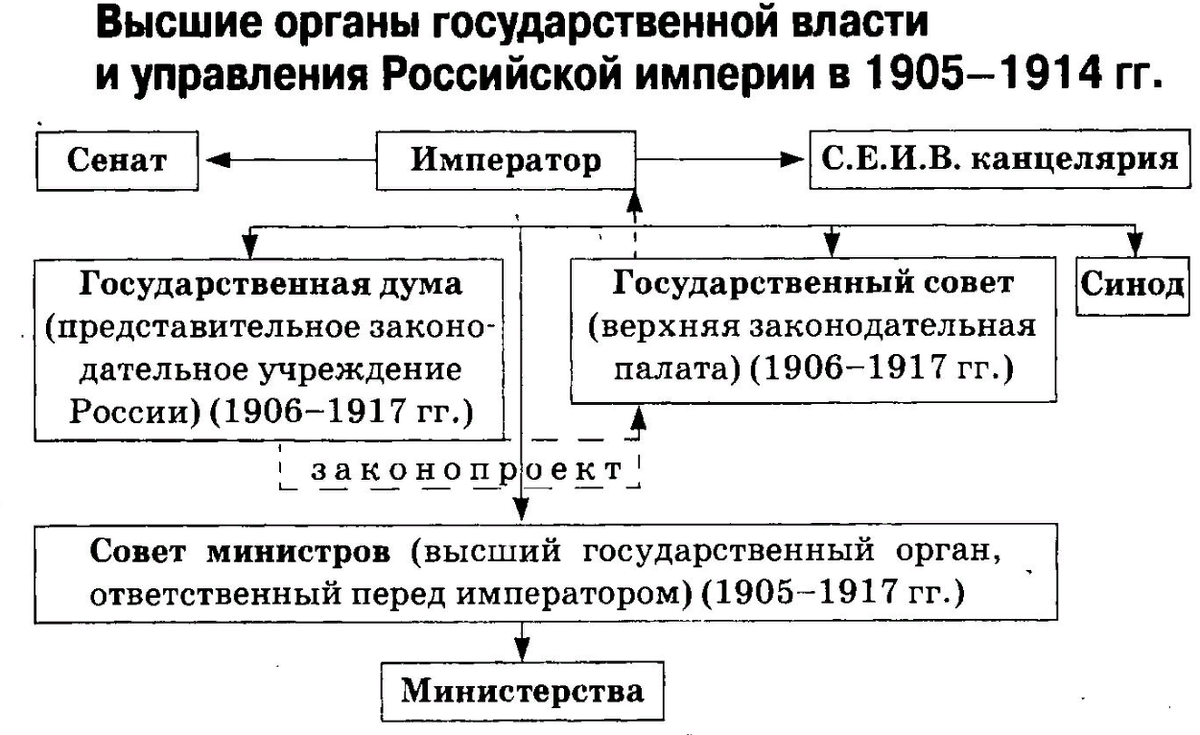 Разделение властей в Российской империи