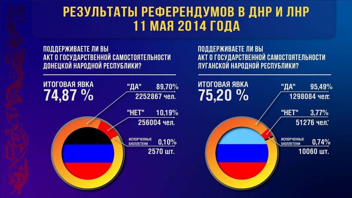    Результаты голосования на референдуме в ДНР и ЛНР. Скриншот/t.me/opersvodki/20805.