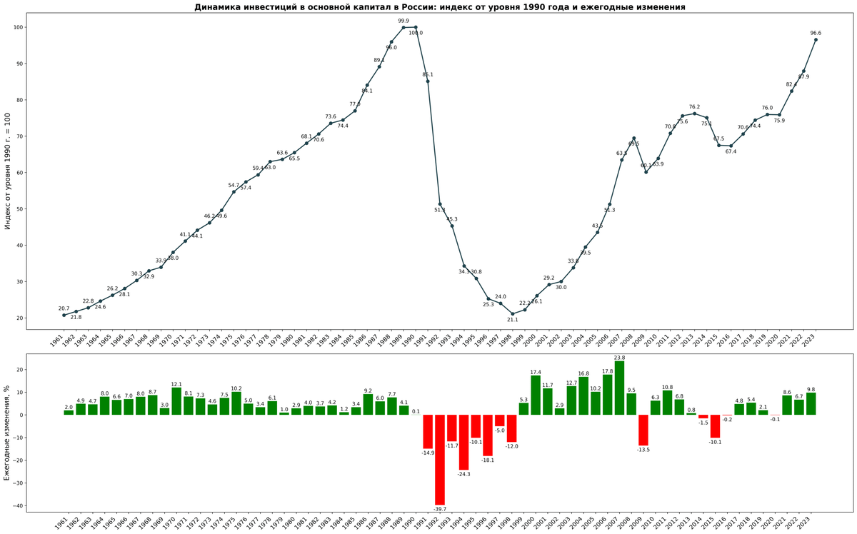 Динамика инвестиций в основной капитал в РСФСР и России в 1961-2023 гг.: индекс от уровня 1990 года и ежегодные изменения