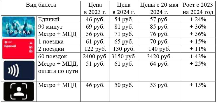 Рост цен на проезд в общественном транспорте в Москве за 2023-2024гг