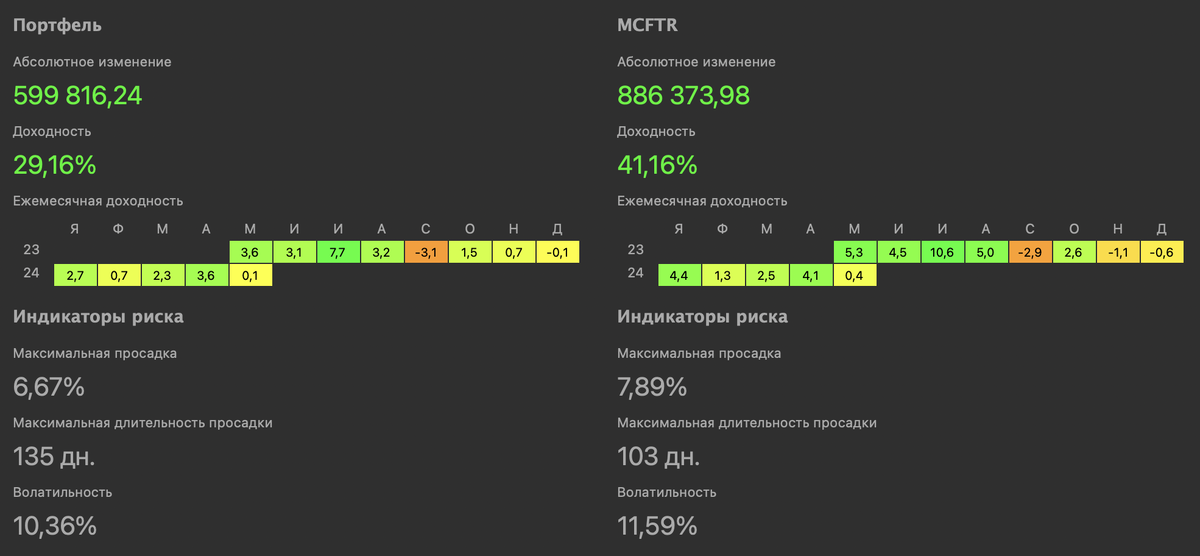 Основные характеристики портфеля за год без пополнений
